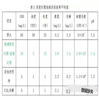 油脂有機工業廢水深度處理的研究