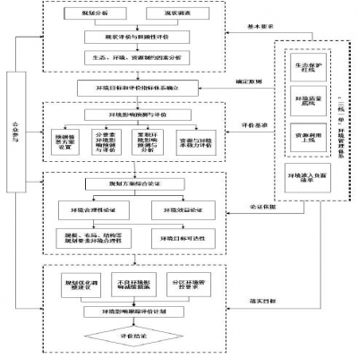 生態環境部：《規劃環境影響評價技術導則 總綱（征求意見稿）》