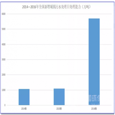 1500億！農村污水處理的“錢景”已經很明朗