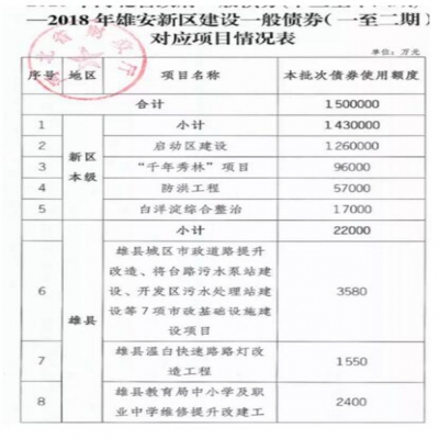 雄安新區總體規劃獲批 基建和生態環保企業將率先受益