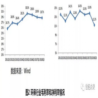 2019年環(huán)保行業(yè)運行風(fēng)險分析