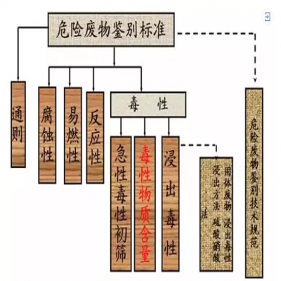 危廢：外行和專家的差別！