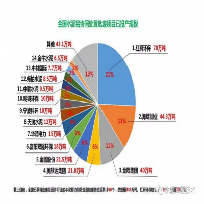 水泥窯協(xié)同處置危廢現(xiàn)狀及發(fā)展趨勢